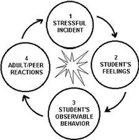 crisis intervention space cycle conflict lsci behavior positive management diagram weebly emotions